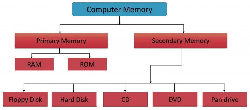 حافظه چيست و هر نوع از حافظه ها چه ويژگي دارند؟